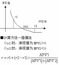 内部收益率公式_基金收益计算器公式_市销率指标公式