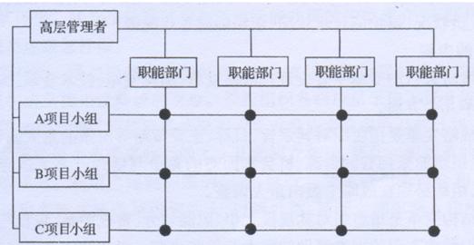 (1)矩阵型组织结构即矩阵制,于20世纪50年代开始出现,又称规划