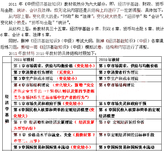 2019经济师教材变动_2019年中级会计师经济师考试教材变化预测(3)