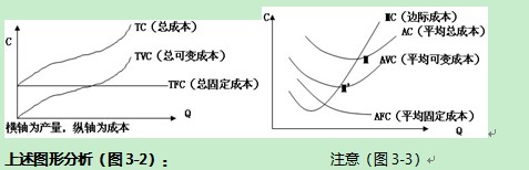 14,总成本,总固定成本和总可变成本曲线( 短期成本曲线,图3-2)