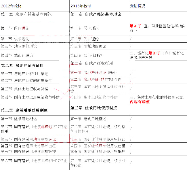 2019经济师（房地产）中级_2010中级经济师考试 中级房地产 辅导讲义 31(3)
