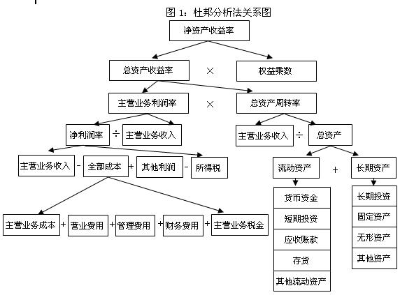 杜邦分析法