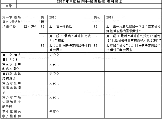 2019中级经济师经济基础_2019中级经济师 经济基础 考点23 市场结构