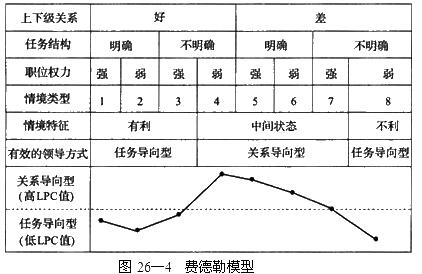 2017年初级经济师经济基础考点讲义领导理论