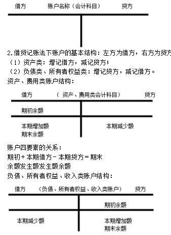 "t"形账户