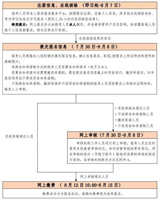 2021年经济师北京考试报名通知