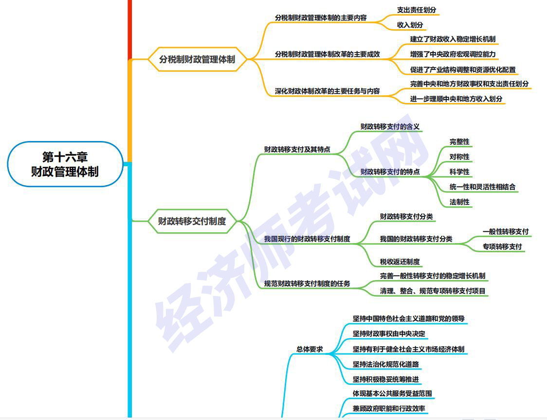 2021年中级经济师《经济基础知识》思维导图：第16章