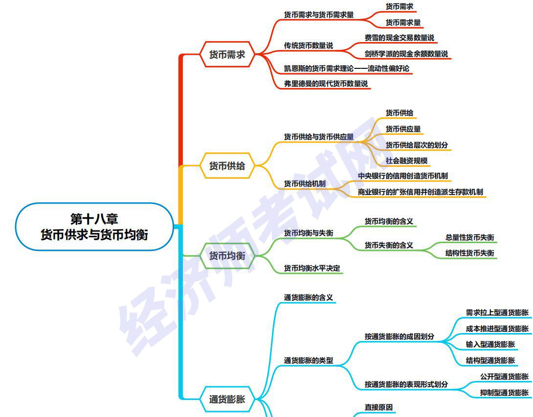 2021年中级经济师《经济基础知识》思维导图：第18章