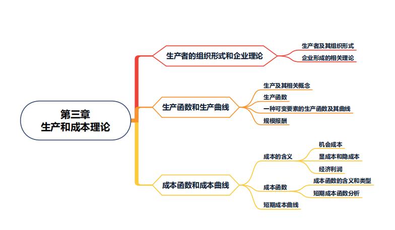 第三章生产和成本理论 