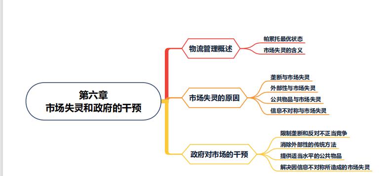 第六章市场失灵和政府的干预