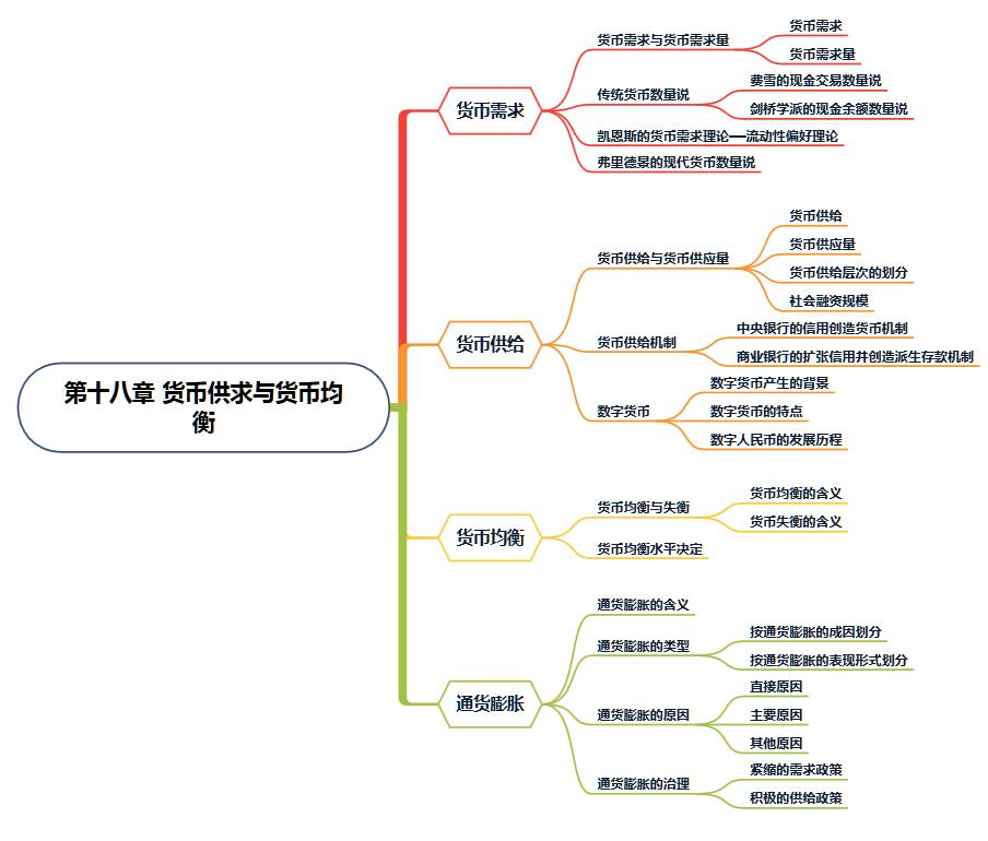 第十八章货币供求与货币均衡