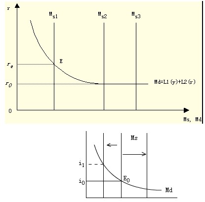凯恩斯货币需求理论-学路网-学习路上 有我相伴